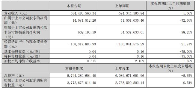 半岛BOB网站-汉威科技2023年第一季度净利润同比裁减7266%(图1)